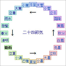 明日から「穀雨」