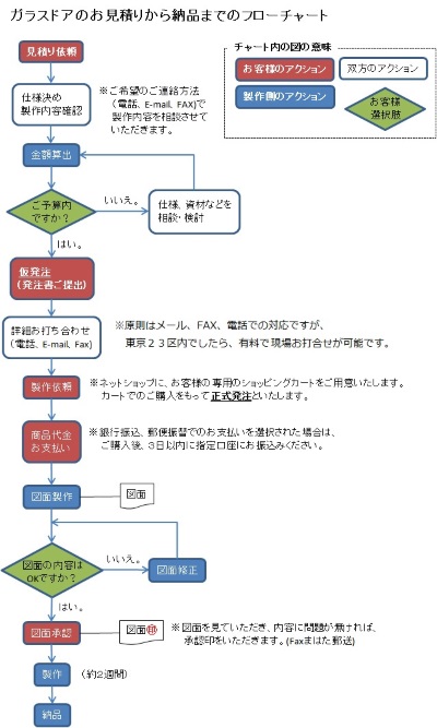 「ガラスドア」のご注文から納品までの流れ 