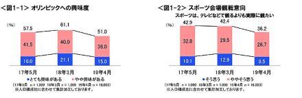 スポーツの会場観戦意向「テレビなどで観るよりも実際に観たい」は36.2％で減少傾向