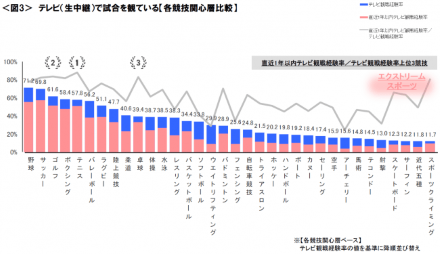 テレビ（生中継）で試合を観ている（各競技関心層比較）