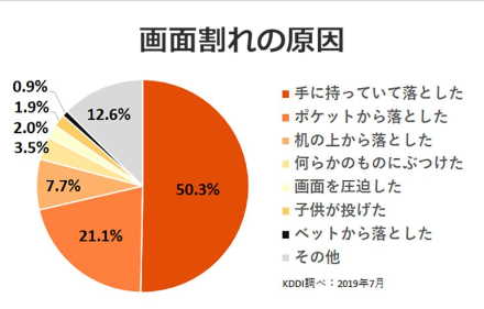 画面割れの原因の約半数は「手からの落下」