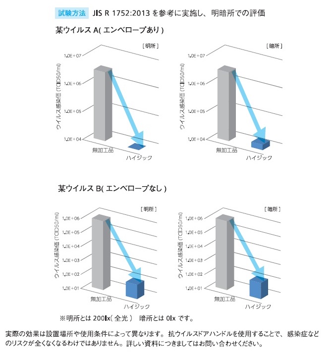 A:エンベロープを持たないウイルス B:エンベロープを持つウイルス