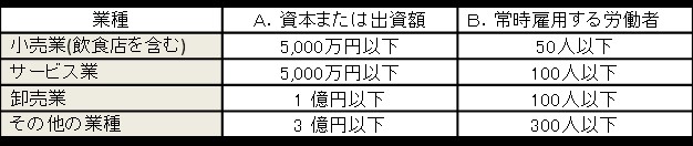 支給対象となる事業主