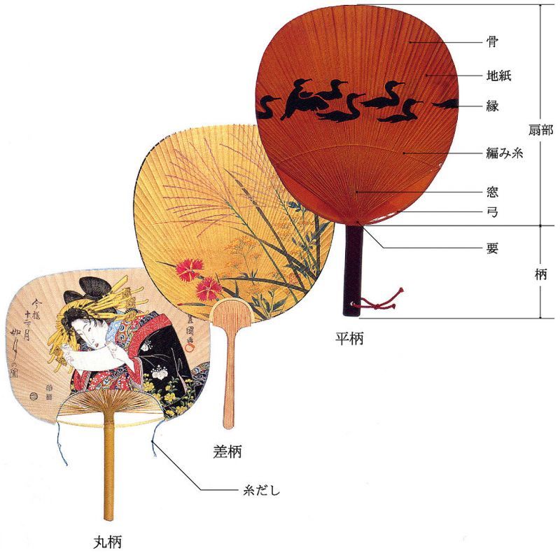 伝統的な団扇の部分名称