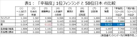 ２年連続幸福度１位のフィンランド