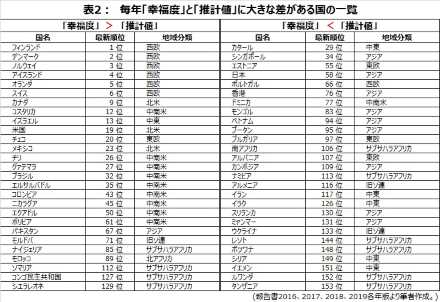 世界幸福度ランキング（キャントリルの梯子） 