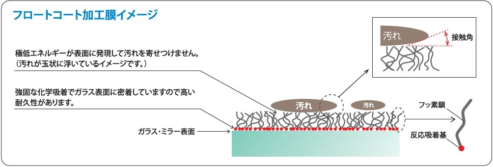 フロートコート加工(ミラー・ガラスの防汚加工)