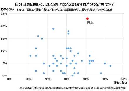日本は「わからない」の比率が他のどの国よりも高い