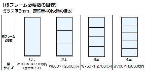 AF-25D 桟フレーム必要数の目安.ガラス厚5mm、扉質量40kg時の目安